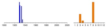 Graphic:  Histogram of sampling dates: 1929 - 1935