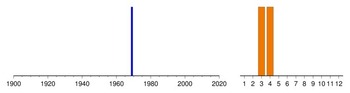 Graphic:  Histogram of sampling dates: 1969 - 1969