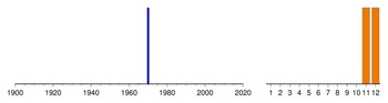 Graphic:  Histogram of sampling dates: 1970 - 1970