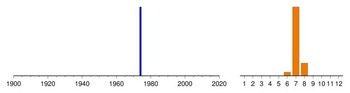 Graphic:  Histogram of sampling dates: 1974 - 1974