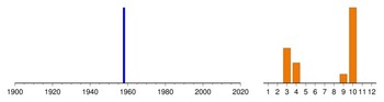 Graphic:  Histogram of sampling dates: 1958 - 1958