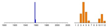 Graphic:  Histogram of sampling dates: 1958 - 1959