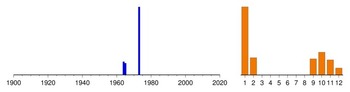 Graphic:  Histogram of sampling dates: 1964 - 1973