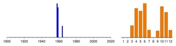 Graphic:  Histogram of sampling dates: 1958 - 1964