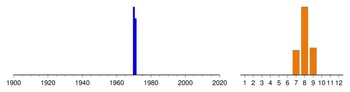 Graphic:  Histogram of sampling dates: 1970 - 1971