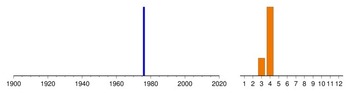 Graphic:  Histogram of sampling dates: 1976 - 1976