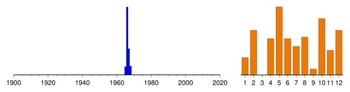Graphic:  Histogram of sampling dates: 1965 - 1968