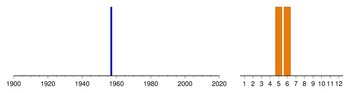 Graphic:  Histogram of sampling dates: 1957 - 1957