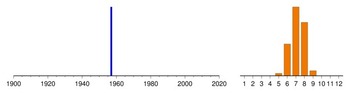 Graphic:  Histogram of sampling dates: 1957 - 1957