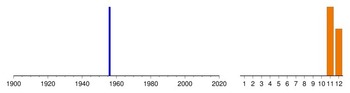 Graphic:  Histogram of sampling dates: 1956 - 1956