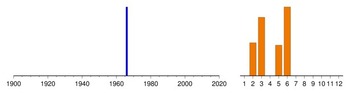 Graphic:  Histogram of sampling dates: 1966 - 1966