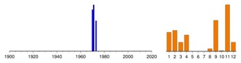 Graphic:  Histogram of sampling dates: 1970 - 1973