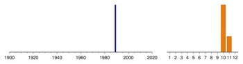 Graphic:  Histogram of sampling dates: 1989 - 1989