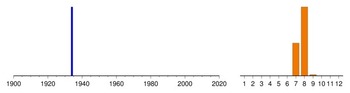 Graphic:  Histogram of sampling dates: 1934 - 1934
