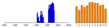 Graphic:  Histogram of sampling dates: 1961 - 1993