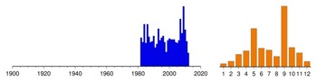 Graphic:  Histogram of sampling dates: 1982 - 2012