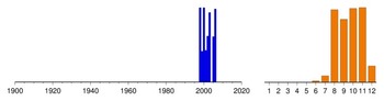 Graphic:  Histogram of sampling dates: 1998 - 2006
