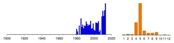 Graphic:  Histogram of sampling dates: 1979 - 2013