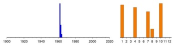 Graphic:  Histogram of sampling dates: 1962 - 1964