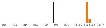 Graphic:  Histogram of sampling dates: 1995 - 1995