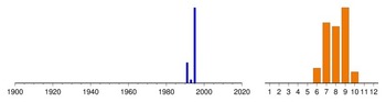 Graphic:  Histogram of sampling dates: 1991 - 1995
