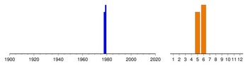 Graphic:  Histogram of sampling dates: 1978 - 1979