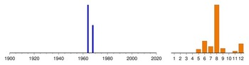 Graphic:  Histogram of sampling dates: 1964 - 1968