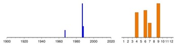 Graphic:  Histogram of sampling dates: 1967 - 1988