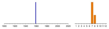 Graphic:  Histogram of sampling dates: 1959 - 1959