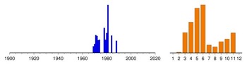 Graphic:  Histogram of sampling dates: 1969 - 1988