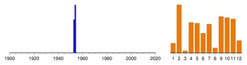 Graphic:  Histogram of sampling dates: 1953 - 1954