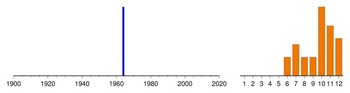 Graphic:  Histogram of sampling dates: 1964 - 1964