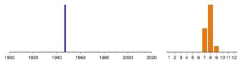 Graphic:  Histogram of sampling dates: 1947 - 1947