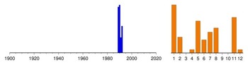 Graphic:  Histogram of sampling dates: 1989 - 1992