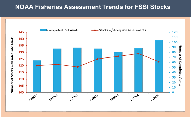 Overfishing Graphs Charts