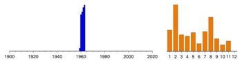 Graphic:  Histogram of sampling dates: 1959 - 1963