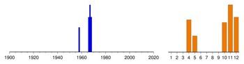 Graphic:  Histogram of sampling dates: 1958 - 1968