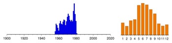 Graphic:  Histogram of sampling dates: 1956 - 1981