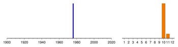 Histogram of sampling dates: es-03001