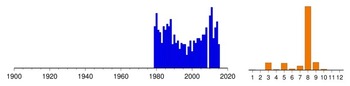 Graphic:  Histogram of sampling dates: 1979 - 2015