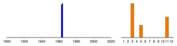 Graphic:  Histogram of sampling dates: 1963 - 1964