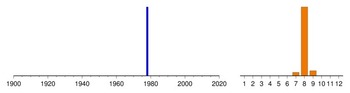 Graphic:  Histogram of sampling dates: 1978 - 1978