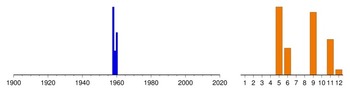 Graphic:  Histogram of sampling dates: 1958 - 1960