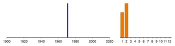 Graphic:  Histogram of sampling dates: 1971 - 1971