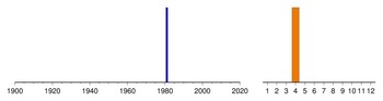 Graphic:  Histogram of sampling dates: 1981 - 1981
