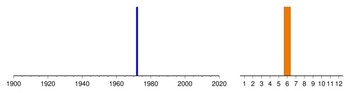 Graphic:  Histogram of sampling dates: 1972 - 1972
