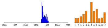 Graphic:  Histogram of sampling dates: 1970 - 1983