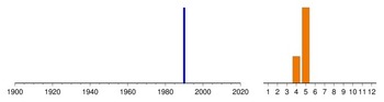 Histogram of sampling dates: in-05101