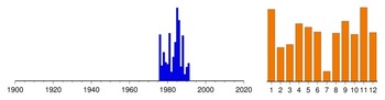 Graphic:  Histogram of sampling dates: 1976 - 1991
