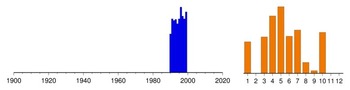 Graphic:  Histogram of sampling dates: 1990 - 1999